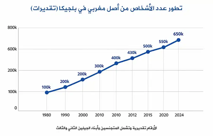 كم عدد المغاربة في بلجيكا؟ الأرقام والتوزيع الجغرافي